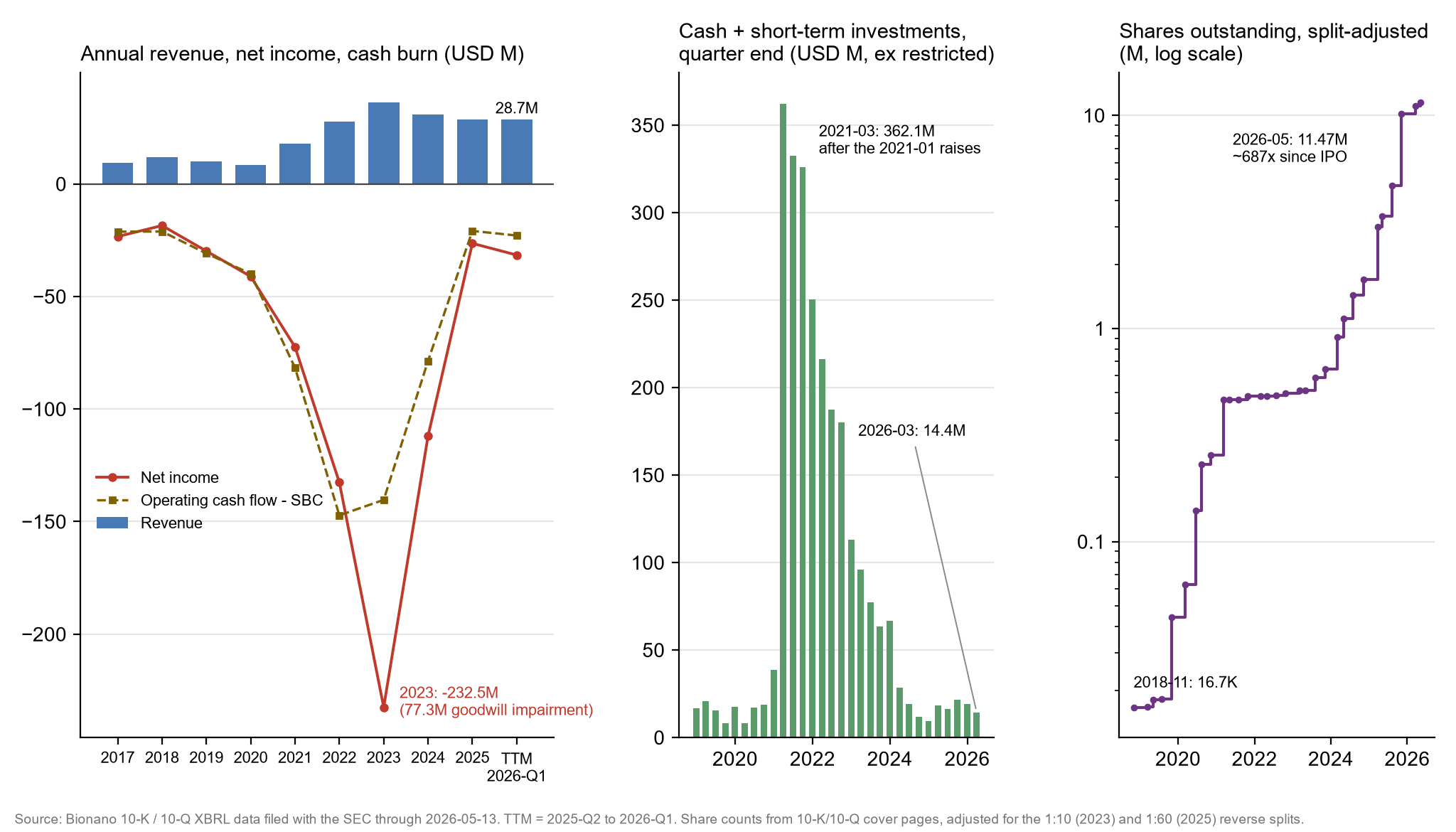 Bionano's financial trend from 2017 to 2026-Q1. Left: annual revenue rose from $9.51M to $36.12M in 2023 before falling back, $28.74M TTM; net income was worst in 2023 at -$232.49M (including a $77.3M goodwill impairment), -$31.59M TTM; operating cash flow minus SBC was worst in 2022 at -$147.2M, -$22.9M TTM. Middle: cash plus short-term investments peaked at $362.1M in 2021-03 and was $14.4M in 2026-03. Right: split-adjusted shares outstanding rose from 16.7K in 2018-11 to 11.47M in 2026-05, about 687x.