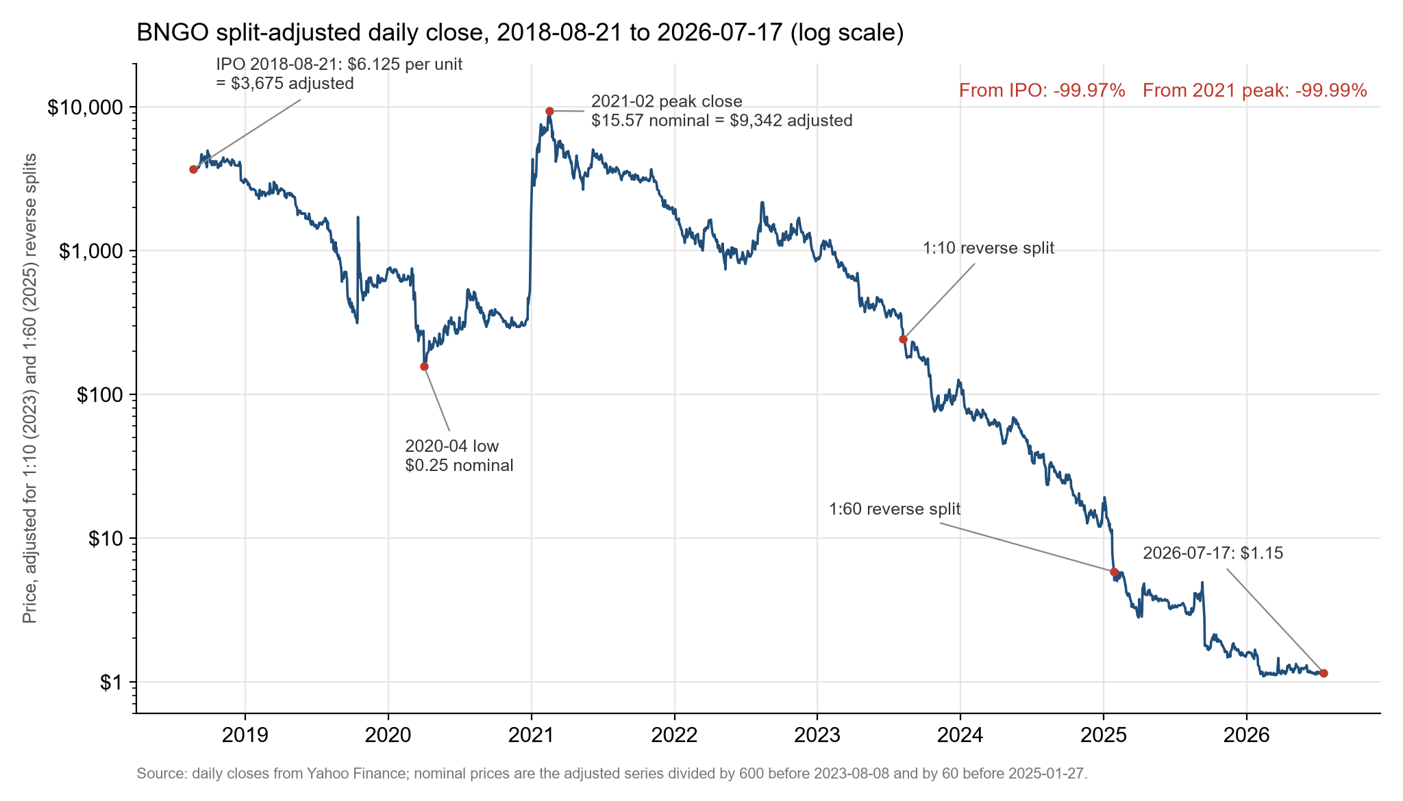 BNGO's split-adjusted daily close from its 2018-08-21 listing to 2026-07-17, on a log scale. The $6.125 IPO price equals $3,675 adjusted; the 2020-04 low was $0.25; the 2021-02-16 closing high of $15.57 equals $9,342 adjusted; after the 1:10 reverse split in 2023 and the 1:60 reverse split in 2025 it closed at $1.15 on 2026-07-17. That is down 99.97% from the IPO and 99.99% from the 2021 high.