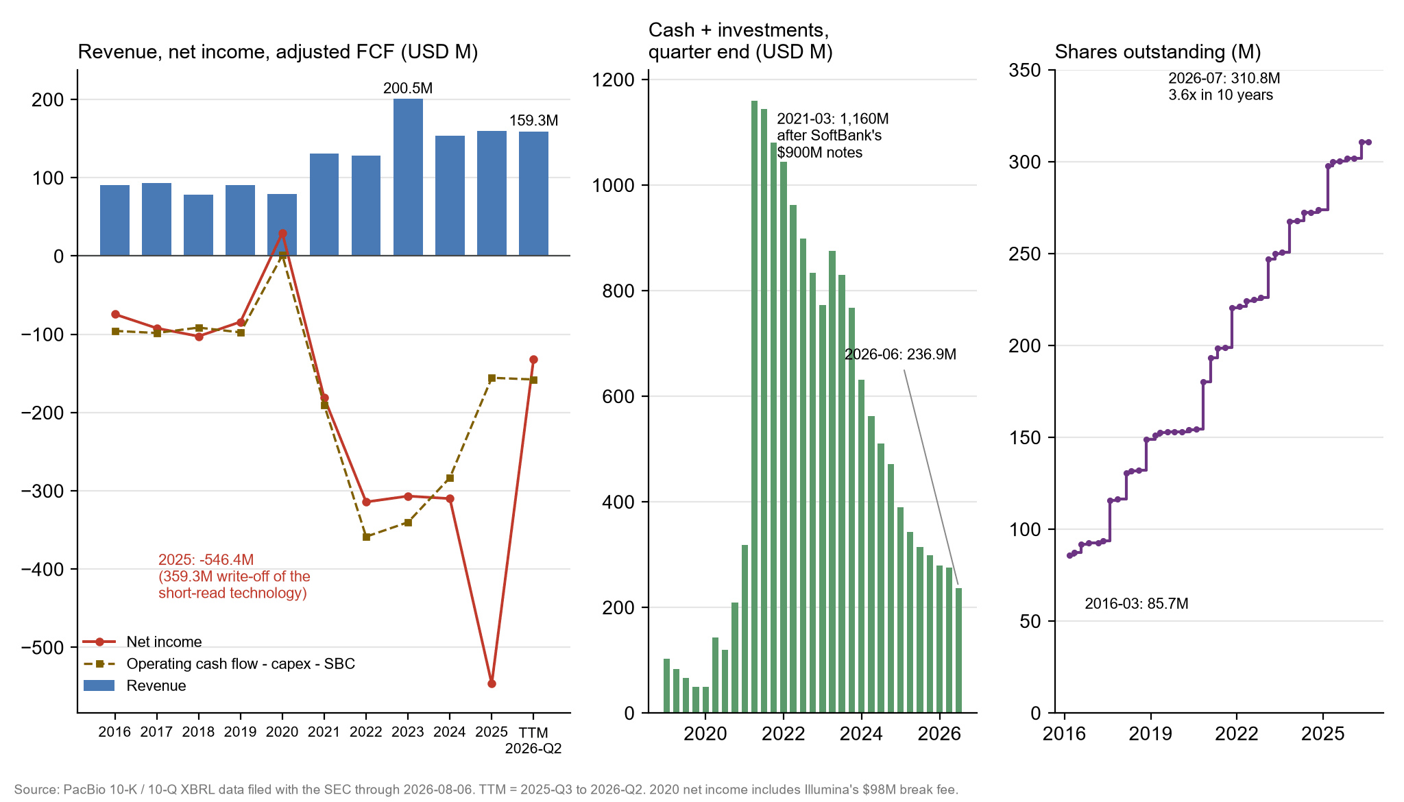 PacBio's financial trend from 2016 to 2026-Q2. Left: annual revenue was about $80-90M in 2016-2020, $130.5M in 2021, a peak of $200.5M in 2023, then fell back, $159.3M TTM; net income briefly turned positive in 2020 on Illumina's $98M break fee, then lost $180-310M a year, reaching -$546.4M in 2025 on the $359.3M one-off amortization of the short-read technology, -$131.4M TTM; operating cash flow minus capex and SBC is -$157.7M TTM. Middle: cash and investments peaked at about $1,160M in 2021-03 and was $236.9M in 2026-06. Right: shares outstanding rose from 85.7M in 2016-03 to 310.8M in 2026-07, 3.6x in ten years.