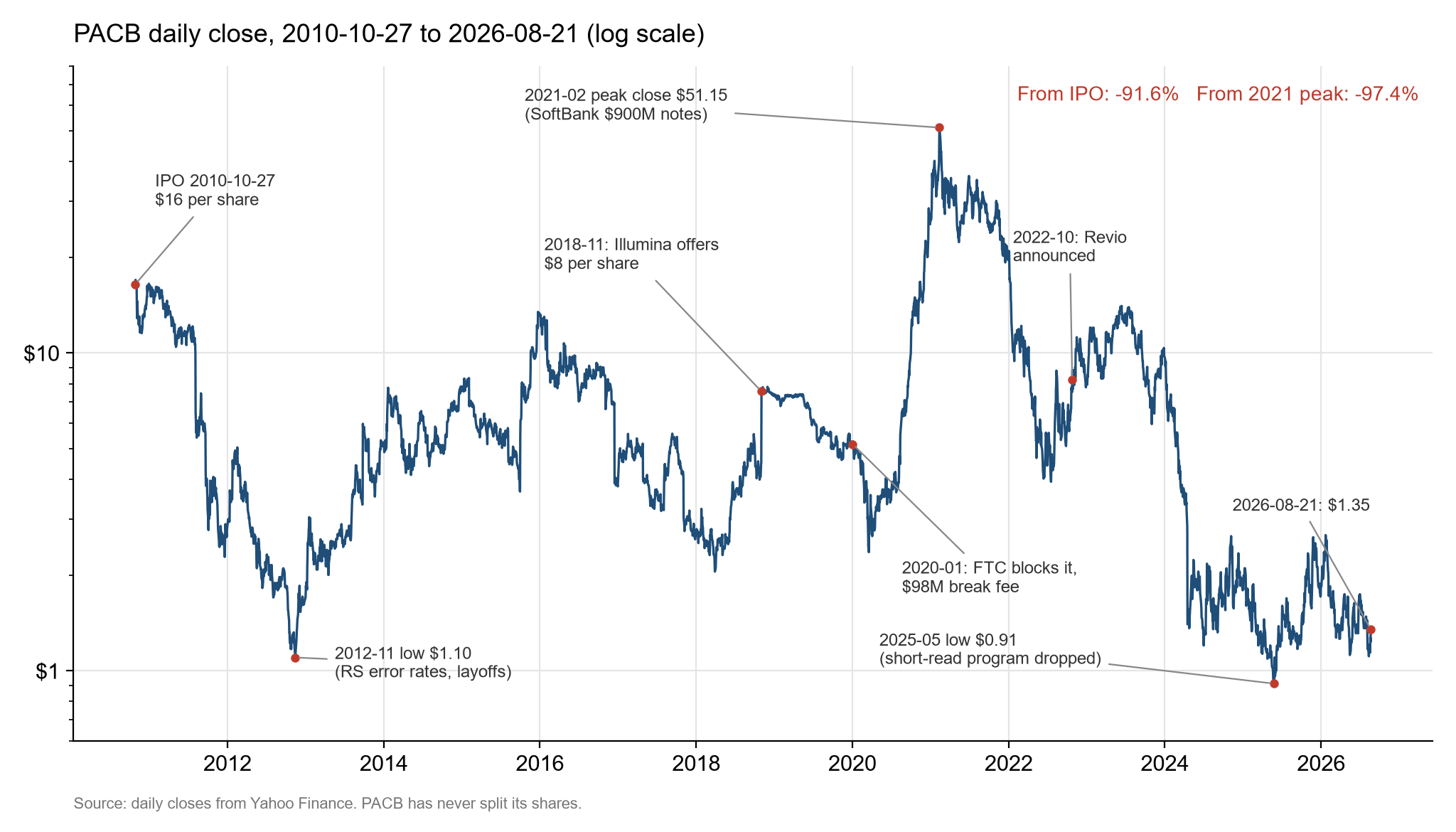 PACB's daily close from its 2010-10-27 listing to 2026-08-21, on a log scale. The IPO price was $16; the 2012-11 low was $1.10; Illumina offered $8 in 2018-11; after the FTC blocked the deal in 2020-01 Illumina paid a $98M break fee; the 2021-02-11 closing high was $51.15; Revio was announced in 2022-10; the 2025-05 low was $0.91; it closed at $1.35 on 2026-08-21. That is down 91.6% from the IPO and 97.4% from the 2021 high.