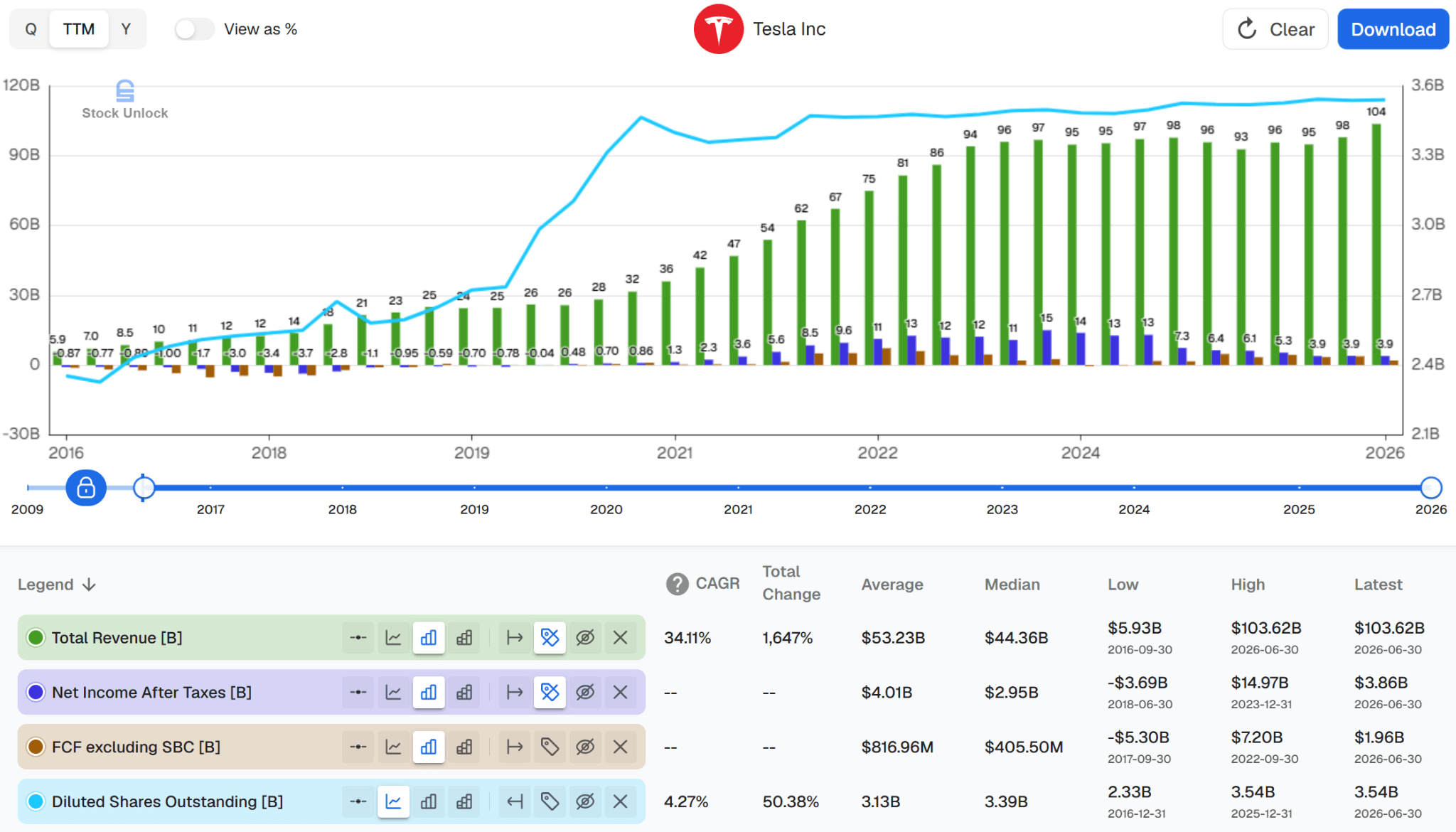 TSLA TTM revenue, net income after taxes, free cash flow excluding SBC, and diluted shares outstanding from 2016 to 2026. Revenue flattens between 93B and 104B from 2024 onward, net income after taxes falls from 14.97B in 2023 to 3.86B, free cash flow excluding SBC stands at 1.96B, and diluted shares rise to 3.54B.